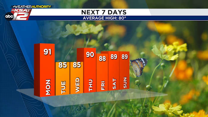 Rain stays out of the forecast short-term, but there’s hope