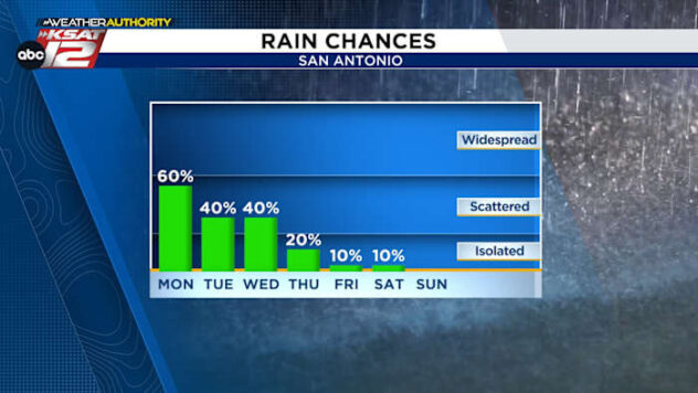 Humidity and rain quickly return Monday