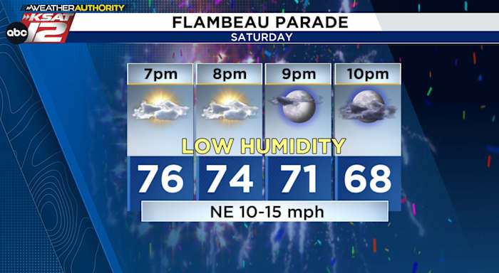 Storms ending, cooler and less humid weekend