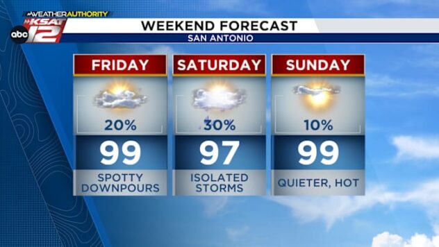 August begins with heat & rain chances