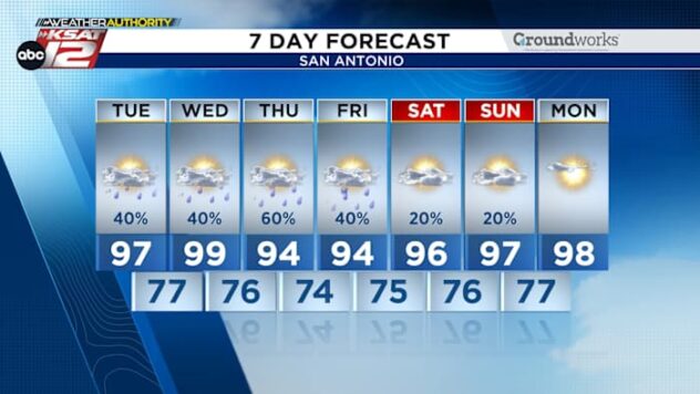 Prepare for scattered, afternoon rain today
