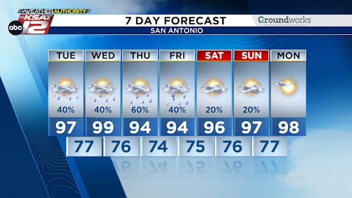 Prepare for scattered, afternoon rain today