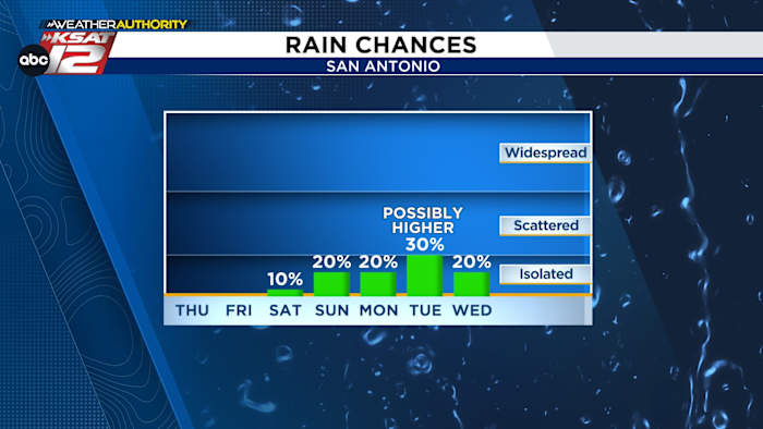 After a dry stretch, next week offers up an opportunity for rain