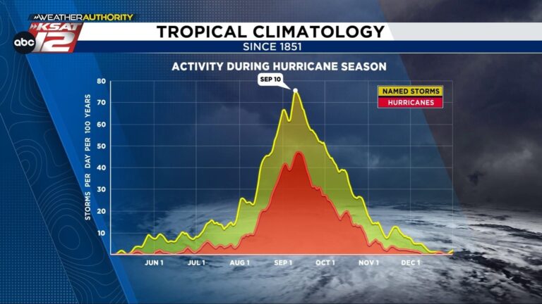 Atlantic hurricane season hits rare September lull; peak passes without a sound