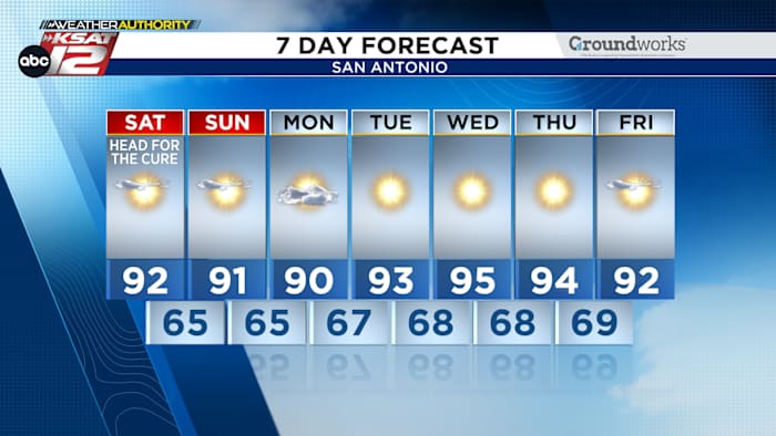 Cool mornings, warm afternoons and no rain in the forecast