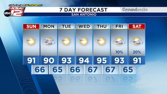 Low humidity will bring pleasant weather, but worsen drought