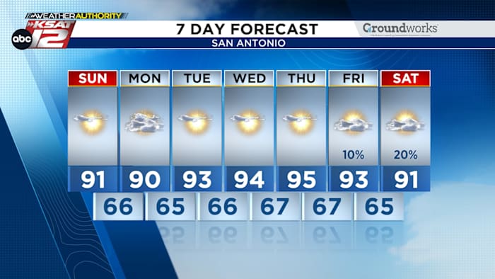Low humidity will bring pleasant weather, but worsen drought