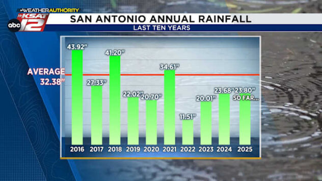 San Antonio experiences its rainiest year since 2021