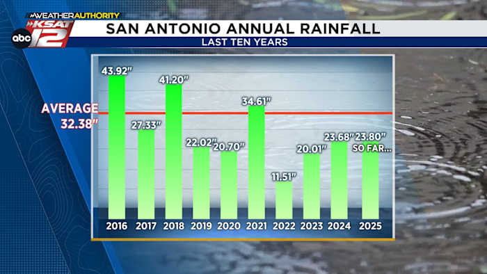 San Antonio experiences its rainiest year since 2021