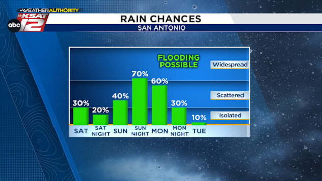 Triple-digit heat today, heavy rain possible late weekend