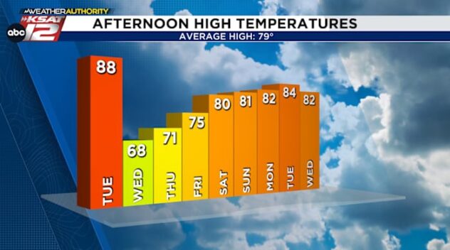 COLD FRONT THIS WEEK: Chilly mornings by Wednesday for San Antonio