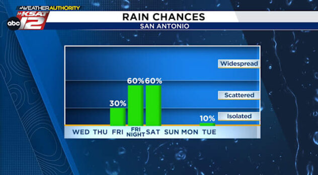 Rain chances looking promising Friday into Saturday