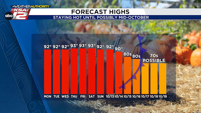 THIS WEEK: Hot with minimal afternoon rain chances