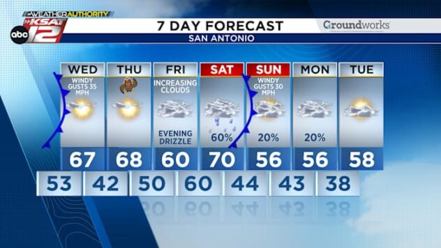 A cooler, nice Thanksgiving. Then, a STRONG cold front arrives this weekend