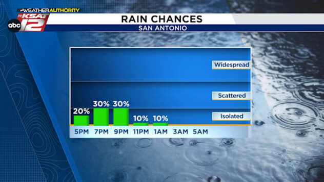 Brief, afternoon T-shower is possible