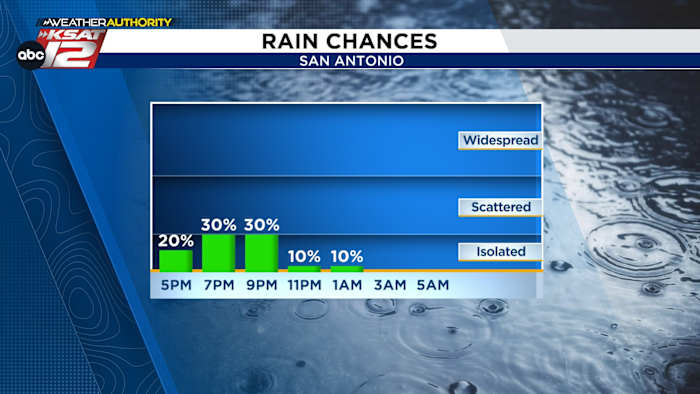 Brief, afternoon T-shower is possible