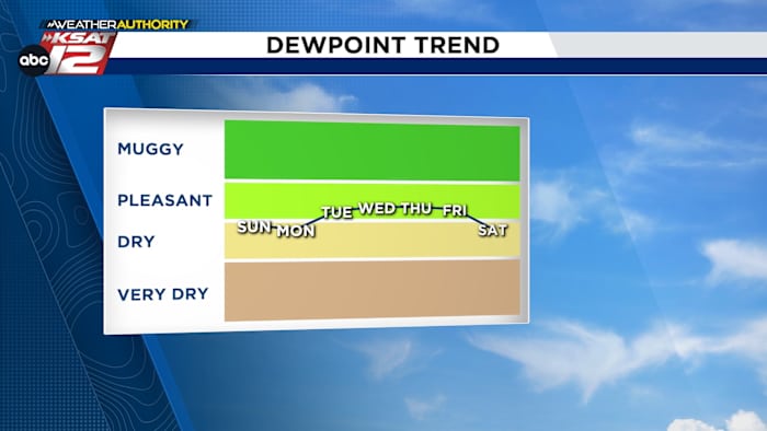 Warming trend takes hold across San Antonio