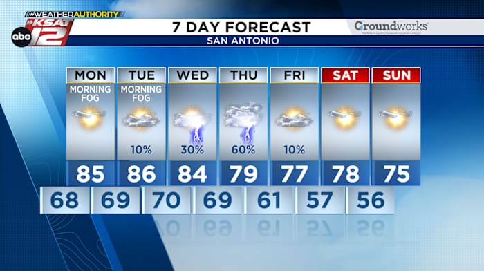 Watching Thursday storm chance for San Antonio & Hill Country