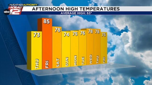 Starting 2026 warmer than average