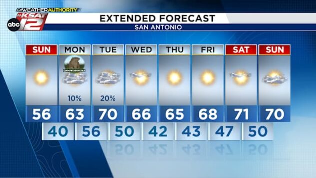 SUNDAY FORECAST: Morning freeze gives way to afternoon warmth