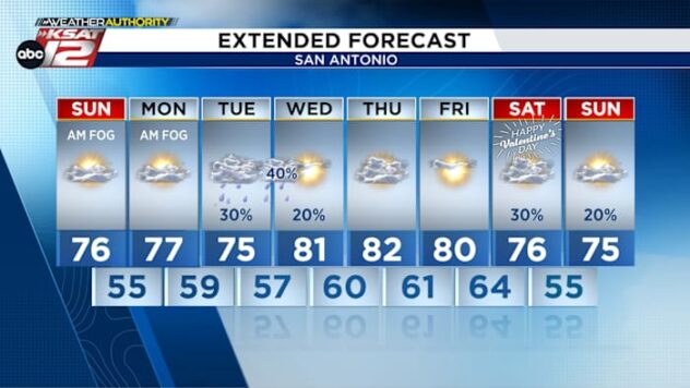 Warm Stretch Continues Across South‑Central Texas