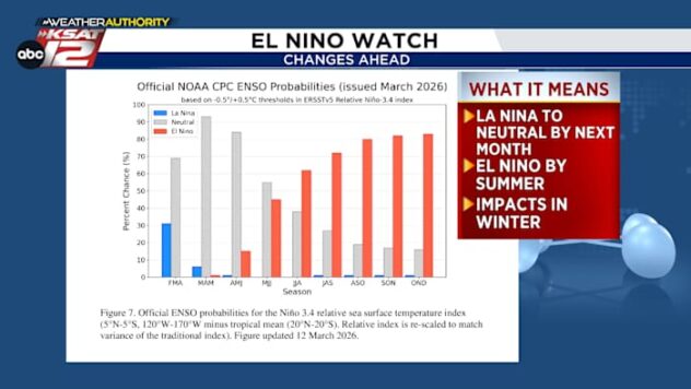 Front still on schedule for Friday, plus an update on El Niño