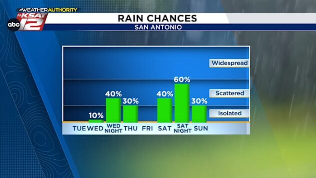 Good news: Rain chances soon! Bad news: It happens over Easter Weekend...