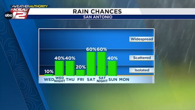 Two rounds of rain soon, with Easter weekend likely damp and cooler for San Antonio