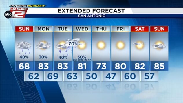 Waking up to fresh heavy rainfall in San Antonio