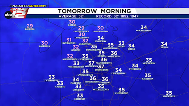 Winds are calming. Tuesday morning will start with a light freeze for some