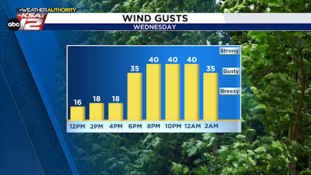 Windy Conditions This Evening