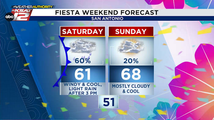 FIESTA WEEKEND FORECAST: Big drop in temps, damp at times