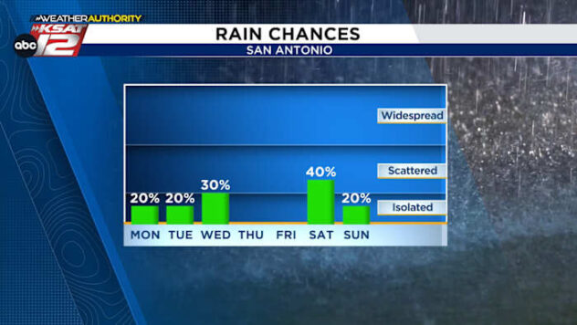 THIS WEEK: Warm and humid with spotty storm chances