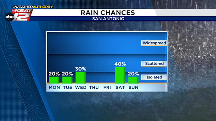 THIS WEEK: Warm and humid with spotty storm chances