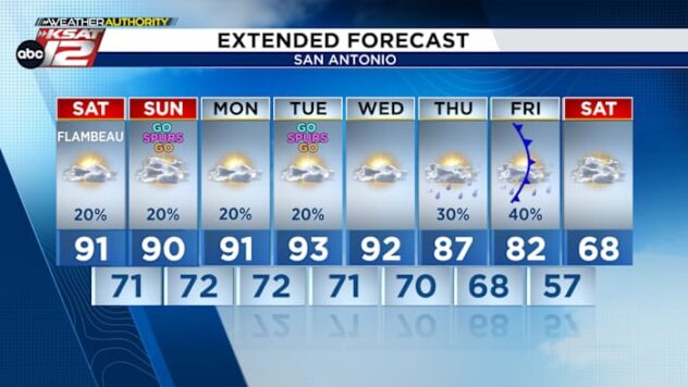 WEEKEND FORECAST: Hot & humid with a small chance for a severe storm