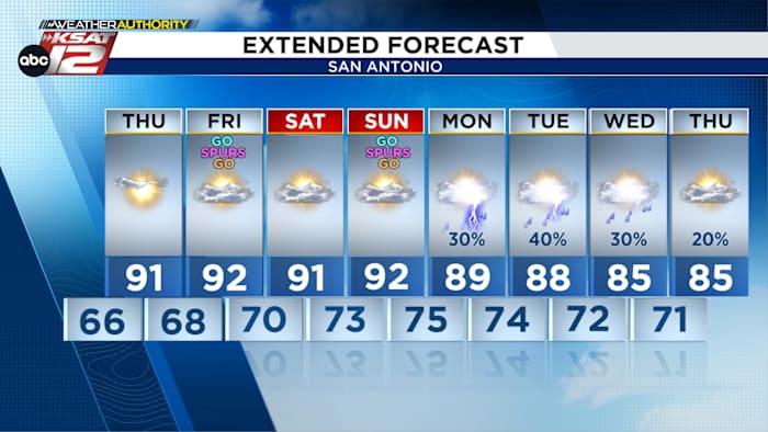 Lots of sunshine today, with soaring temps