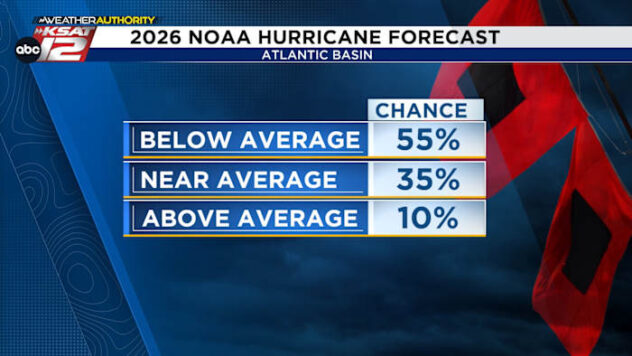 NOAA predicts below-average 2026 Atlantic hurricane season