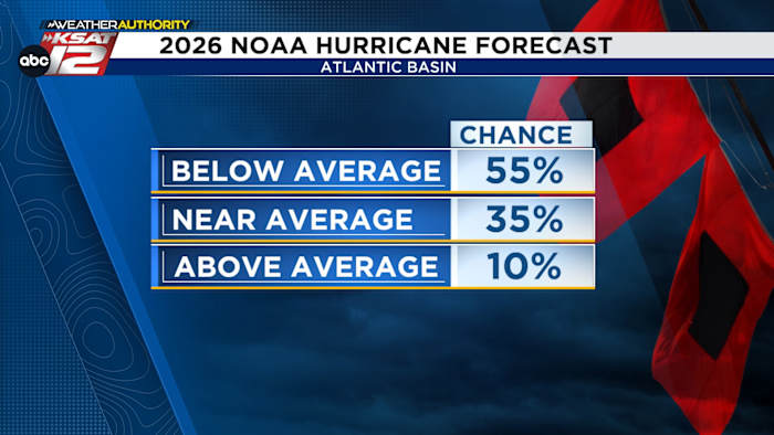 NOAA predicts below-average 2026 Atlantic hurricane season