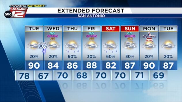 Rounds of storms this week. First time frame to watch: Tuesday night