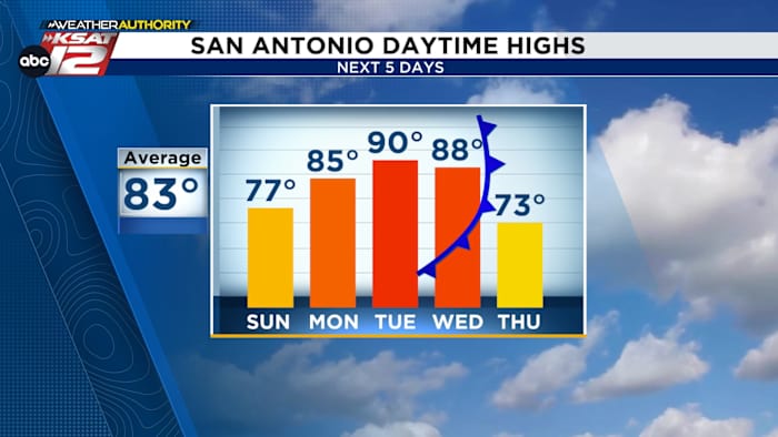 THIS WEEK: Quick warm-up, then quick cool-down, AND spotty storm chances
