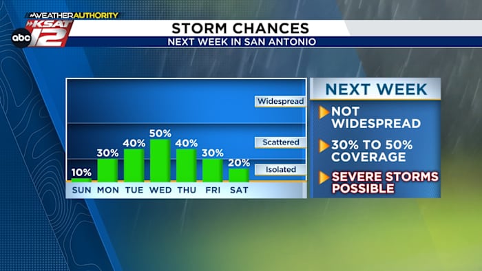 Warm & humid weekend before daily storm chances next week