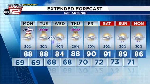 Warm & humid with a few storms possible