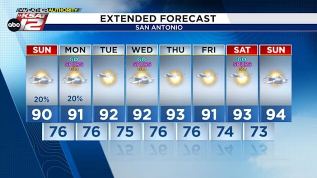 Get ready for the typical summer pattern
