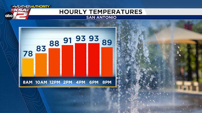 Sunshine and Average Temperatures for your Saturday Plans