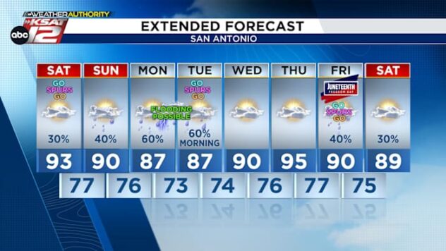 WEEKEND FORECAST: Spotty downpours, more substantial rain expected Monday through Tuesday