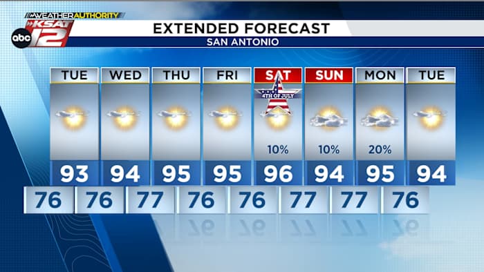 Yes, it’s hot! But here’s the thing: it could be a lot worse...