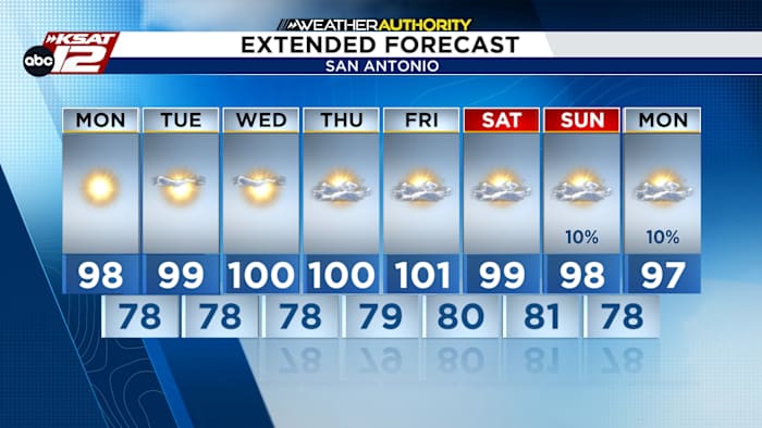Dry, sunny conditions persist with little chance for rain this week