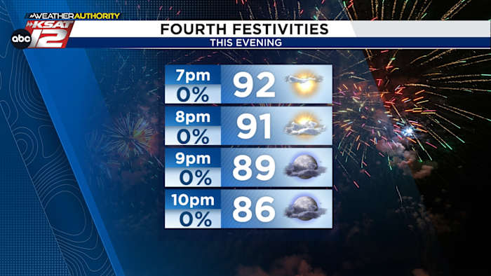 Fantastic weather for firework shows