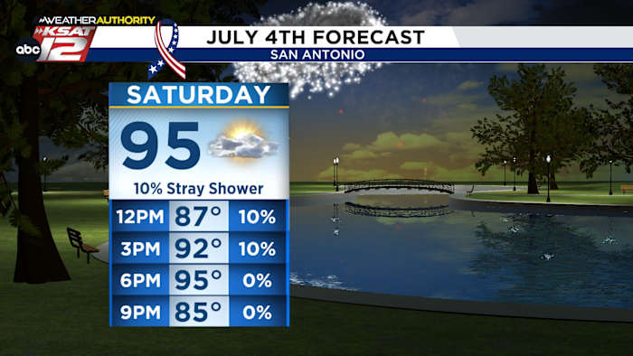 Hot, humid, and rain-free 4th of July 🎆