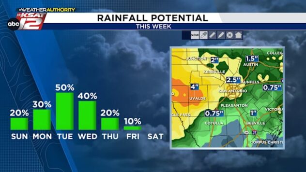 Scattered Downpours Return This Weekend